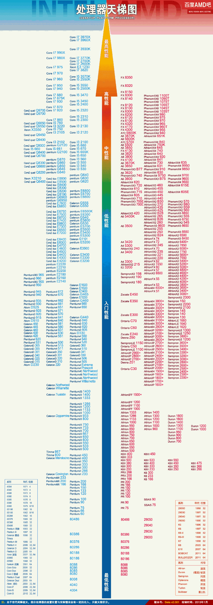 锐智科技认可最值信任2013cpu性能排行榜